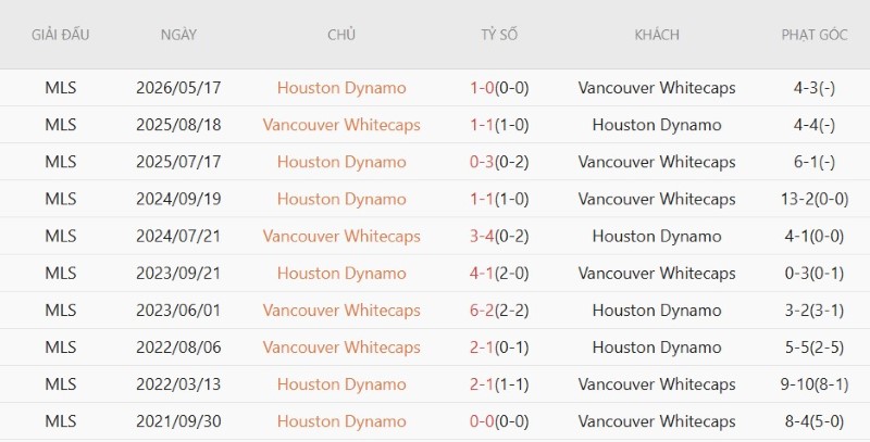 Nhật định phạt góc Vancouver Whitecaps vs Houston Dynamo, 9h30 ngày 20/8 - Ảnh 5