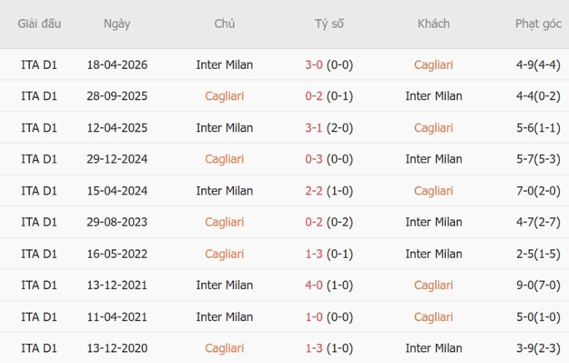 Nhật định phạt góc Cagliari vs Inter Milan, 1h45 ngày 31/8 - Ảnh 5