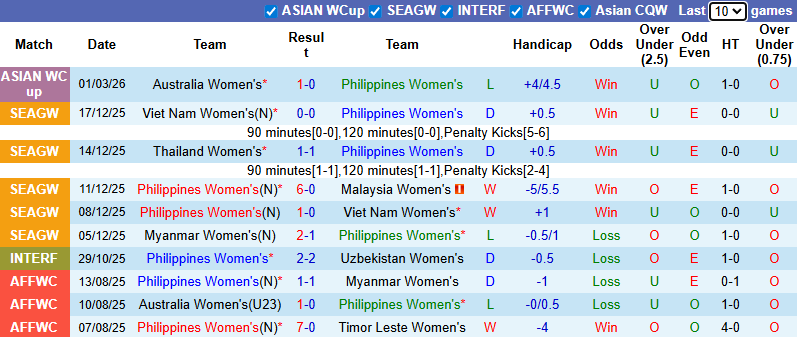 Nhận định Nữ Philippines vs Nữ Hàn Quốc 10h ngày 5/3: Tạm biệt tí hon - Ảnh 1