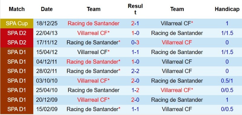 Nhật định phạt góc Racing Santander vs Villarreal, 22h00 ngày 16/8 - Ảnh 5