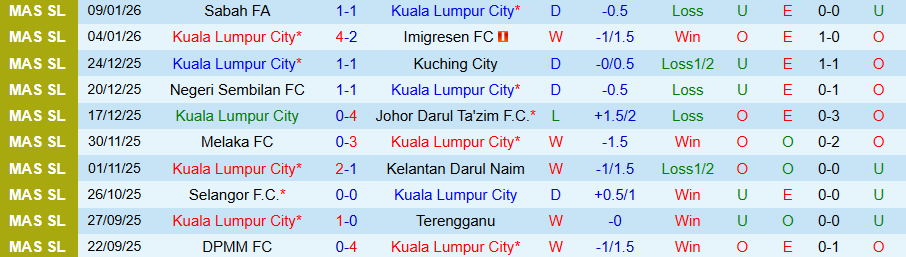 Nhận định Kuala Lumpur City vs Penang, 19h15 ngày 14/1: Tận dụng thời cơ - Ảnh 2