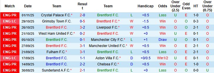Nhận định Brentford vs Newcastle 21h00 ngày 09/11: Chia điểm - Ảnh 3
