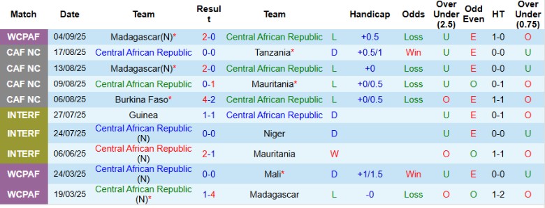 Nhận định Trung Phi vs Comoros, 23h00 ngày 7/9: Dập tắt hy vọng - Ảnh 3