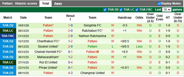 Nhận định Buriram United vs Pattani 18h00 ngày 14/1: Sức mạnh vượt trội - Ảnh 2