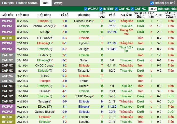 Nhận định Burkina Faso vs Ethiopia, 2h ngày 13/10: Đẳng cấp khác biệt - Ảnh 3