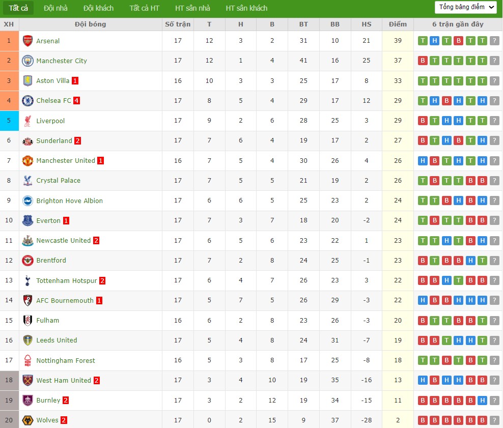 Nhật định phạt góc Aston Villa vs MU, 23h30 ngày 21/12 - Ảnh 8