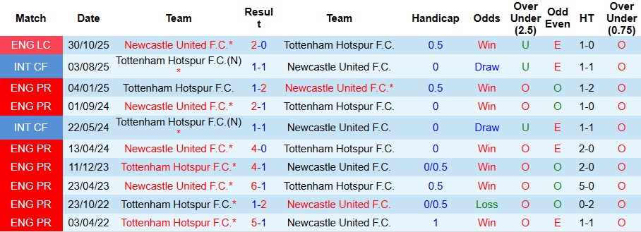 Nhận định Newcastle vs Tottenham 3h15 ngày 3/12: Bắt nạt Gà trống - Ảnh 3