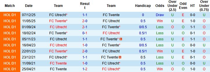 Nhận định Utrecht vs Twente 03h00 ngày 14/01 - Ảnh 4