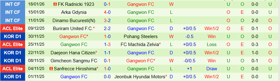 Nhận định Gangwon vs Partizan Belgrade, 21h00 ngày 22/1: Hòa là đẹp - Ảnh 1