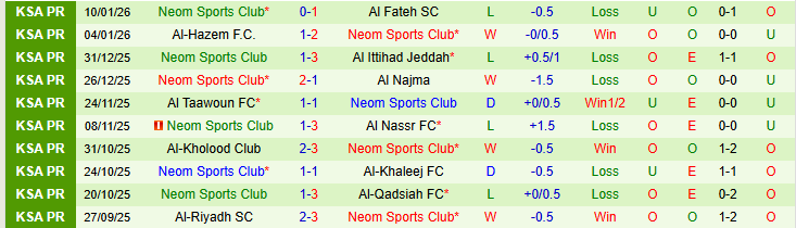 Nhận định Al-Shabab vs Neom Sports 0h30 ngày 15/1: Thử thách cho chủ nhà - Ảnh 3