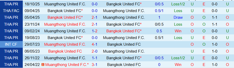 Nhận định Bangkok United vs Muangthong United, 19h00 ngày 22/2: Chết chìm ở dưới đáy - Ảnh 3