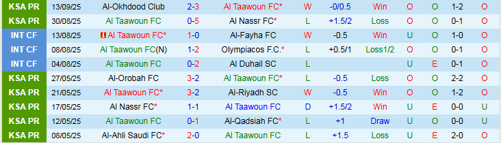 Nhận định Al Taawoun FC vs Al-Ettifaq FC 22h40 ngày 18/9: Trắng tay trên sân nhà - Ảnh 2
