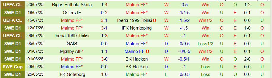 Nhận định, Soi kèo Brommapojkarna vs Malmo, 20h00 ngày 26/7: Kẻ mạnh lên tiếng - Ảnh 1
