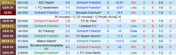Nhận định Frankfurt vs Mainz 05 1h30 ngày 10/11: Cơ hội cho chủ nhà - Ảnh 2