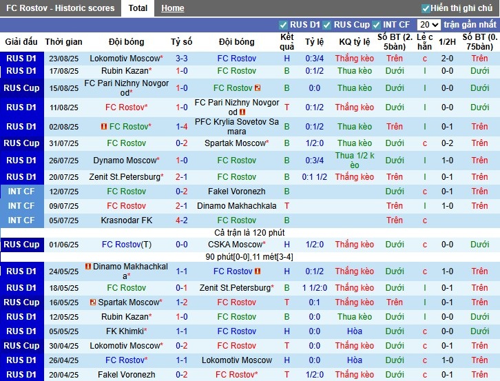 Nhận định Rostov vs Dinamo Makhachkala, 0h45 ngày 28/08: Ngắt mạch tệ hại - Ảnh 3