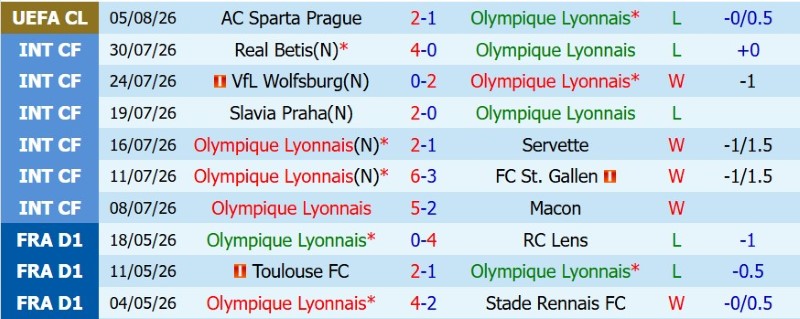 Nhật định phạt góc Lyon vs Sparta Prague, 2h00 ngày 12/8 - Ảnh 3