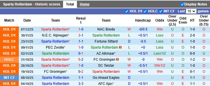 Nhận định Sparta Rotterdam vs Heerenveen 18h15 ngày 14/12: 3 điểm cho chủ nhà - Ảnh 2