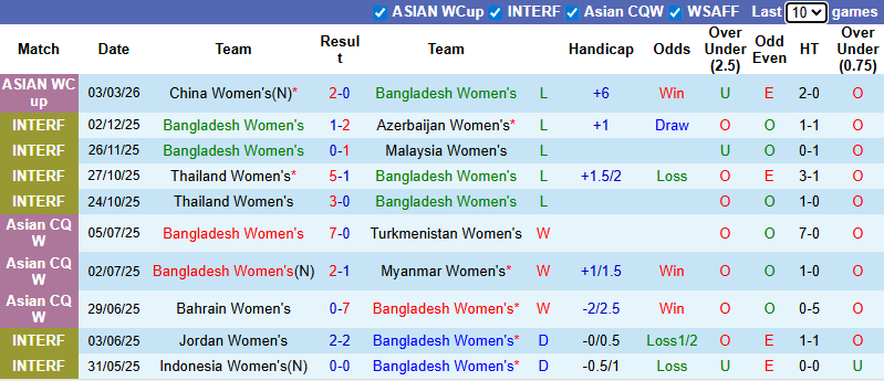 Nhận định Nữ Bangladesh vs Nữ Triều Tiên 9h ngày 6/3: Nhẹ nhàng có 3 điểm - Ảnh 1