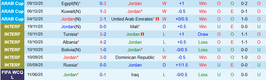 Nhận định Jordan vs Iraq, 21h30 ngày 12/12: Khô hạn bàn thắng - Ảnh 2