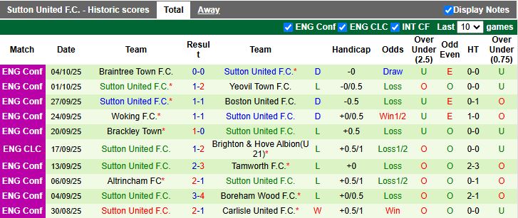 Nhận định Farnham Town vs Sutton United 18h30 ngày 11/10: Cơn mưa bàn thắng - Ảnh 2