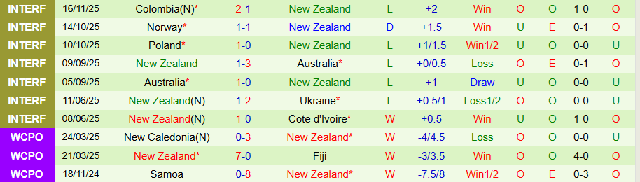 Nhận định Ecuador vs New Zealand, 08h30 ngày 19/11: Hạ đẹp kẻ yếu - Ảnh 1