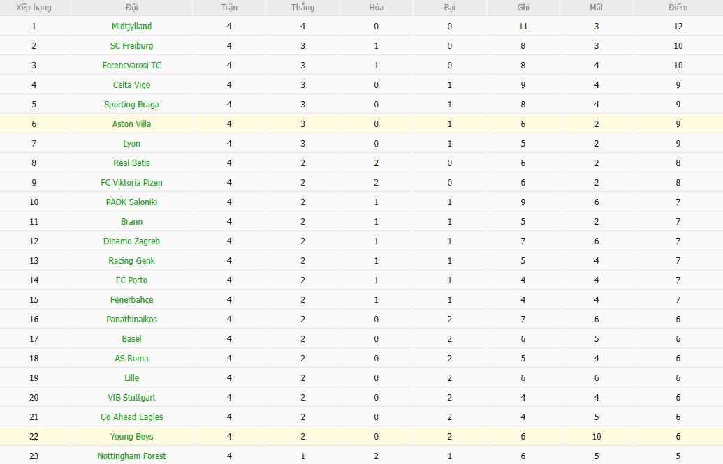 Nhật định phạt góc Aston Villa vs Young Boys, 0h45 ngày 28/11 - Ảnh 5