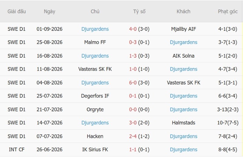 Nhật định phạt góc Mjallby vs Djurgardens, 0h00 ngày 4/9 - Ảnh 4