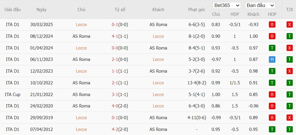 Nhật định phạt góc Lecce vs AS Roma, 0h ngày 07/01 - Ảnh 6