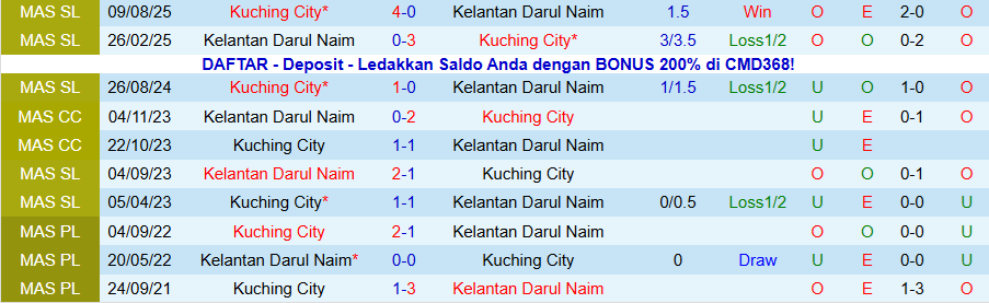 Nhận định Kelantan Darul Naim vs Kuching City, 20h00 ngày 2/1: Mạnh được yếu thua - Ảnh 3