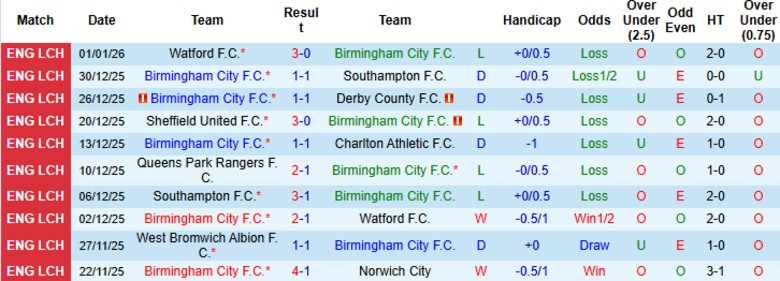 Nhận định Birmingham City vs Coventry City, 19h00 ngày 4/1: Tiếp tục thăng hoa - Ảnh 3