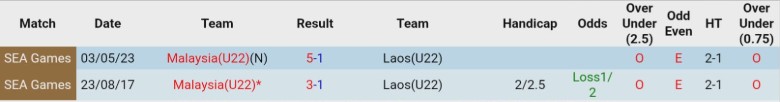 Nhận định U22 Malaysia vs U22 Lào, 16h00 ngày 6/12: Đầu xuôi chờ đuôi lọt - Ảnh 2