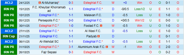 Nhận định Esteghlal vs Gol Gohar Sirjan 20h00 ngày 28/12: Điểm tựa sân nhà - Ảnh 2