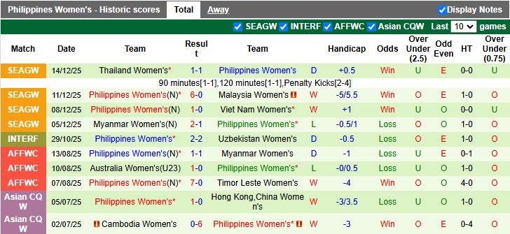 Nhận định Nữ Việt Nam vs Nữ Philippines 19h30 ngày 17/12: Nối dài kỷ lục - Ảnh 3
