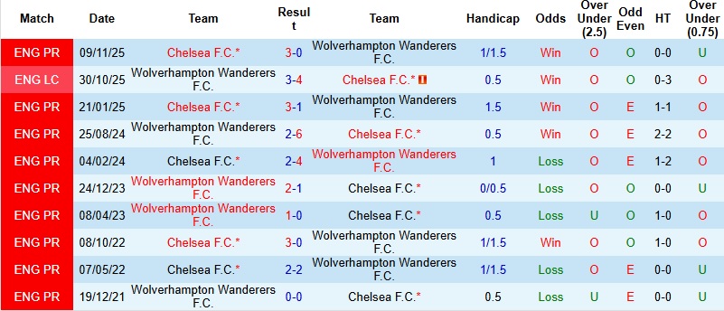 Nhận định Wolves vs Chelsea 22h00 ngày 7/2: Hạ gục ‘Bầy sói’ - Ảnh 2