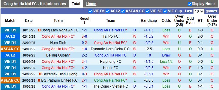 Nhận định Công an Hà Nội vs Macarthur 19h15 ngày 23/10: Xây chắc ngôi đầu - Ảnh 1