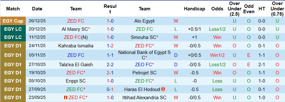 Nhận định ZED vs Haras El Hodoud 1h ngày 1/1: Khách không có quà - Ảnh 1