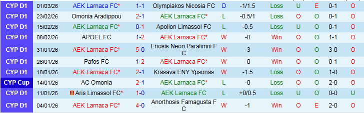 Nhận định AEK Larnaca vs Akritas Chloraka 0h00 ngày 7/3: Chiến thắng nhẹ nhàng - Ảnh 2