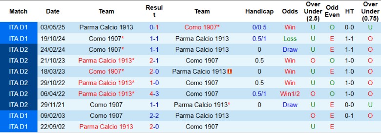 Nhận định Parma vs Como, 20h00 ngày 25/10: Chung kết ngược - Ảnh 2