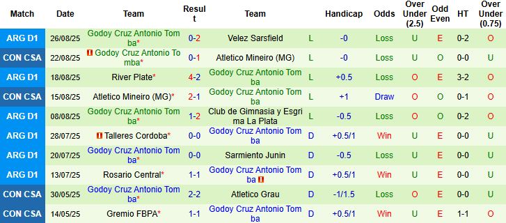 Nhận định, Soi kèo Atletico Platense vs Godoy Cruz 05h15 ngày 02/09: Khó cho khách! - Ảnh 2