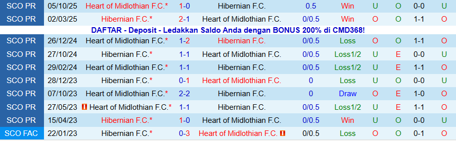Nhận định Hibernian vs Hearts, 19h30 ngày 27/12: Đóng đinh vào ngôi đầu - Ảnh 3
