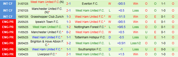 Nhận định, Soi kèo Bournemouth vs West Ham 1h00 ngày 4/8: Bản lĩnh của Búa Tạ - Ảnh 3