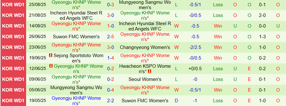 Nhận định Nữ Seoul vs Nữ Gyeongju, 17h00 ngày 1/9: Vị khách khó chịu - Ảnh 1