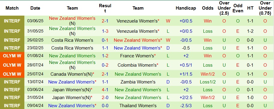 Nhận định Nữ Mexico vs Nữ New Zealand 9h ngày 24/10: Trả nợ đầy đủ - Ảnh 2