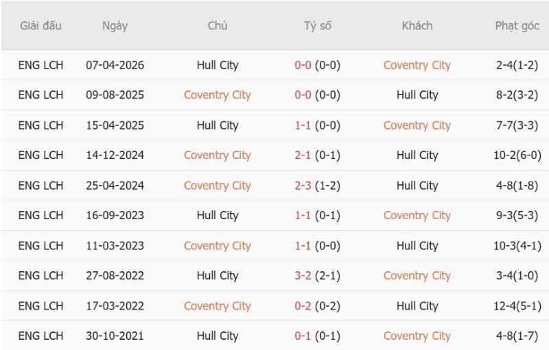 Nhật định phạt góc Coventry vs Hull City, 21h00 ngày 29/8 - Ảnh 5