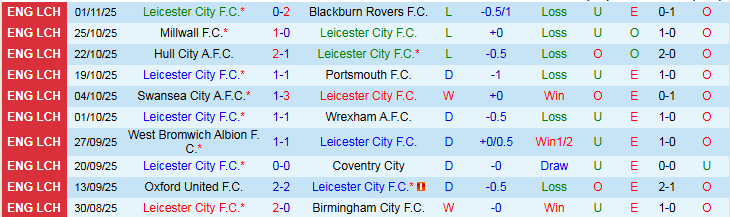 Nhận định Leicester City vs Middlesbrough 2h45 ngày 5/11: Bầy Cáo trắng tay - Ảnh 2
