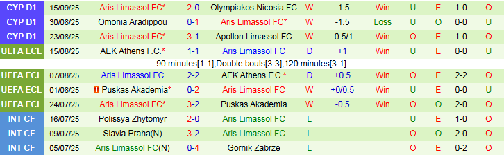 Nhận định AEK Larnaca vs Aris Limassol 23h00 ngày 22/9: Khách đá thăng hoa - Ảnh 3