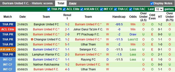 Nhận định BG Pathum United vs Buriram United 19h00 ngày 24/9: “Nội chiến” của người Thái - Ảnh 3