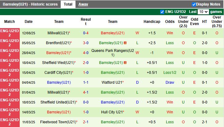 Nhận định U21 Charlton vs U21 Barnsley 19h00 ngày 26/8: Tiếp đà thăng hoa - Ảnh 3