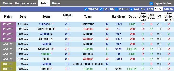 Nhận định Guinea vs Liberia 19h00 ngày 15/11: Thử thách hạng nhẹ - Ảnh 2