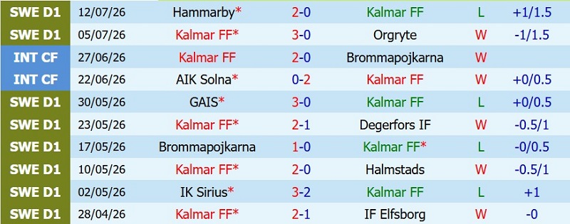 Nhật định phạt góc Kalmar vs Malmo, 0h00 ngày 21/7 - Ảnh 3